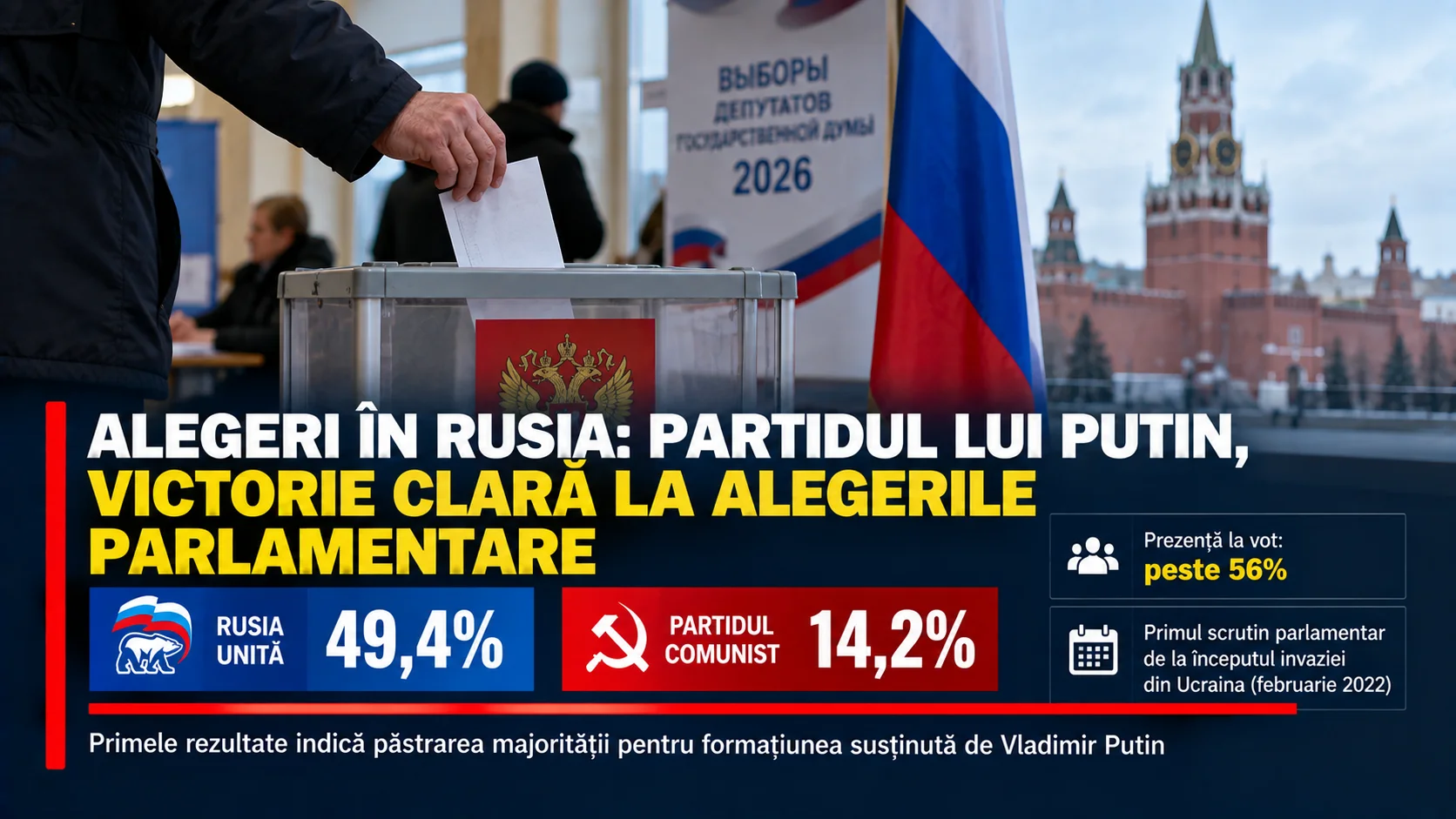 Alegeri în Rusia: partidul lui Putin își păstrează majoritatea. Kremlinul, în fața unei noi demonstrații de forță electorală